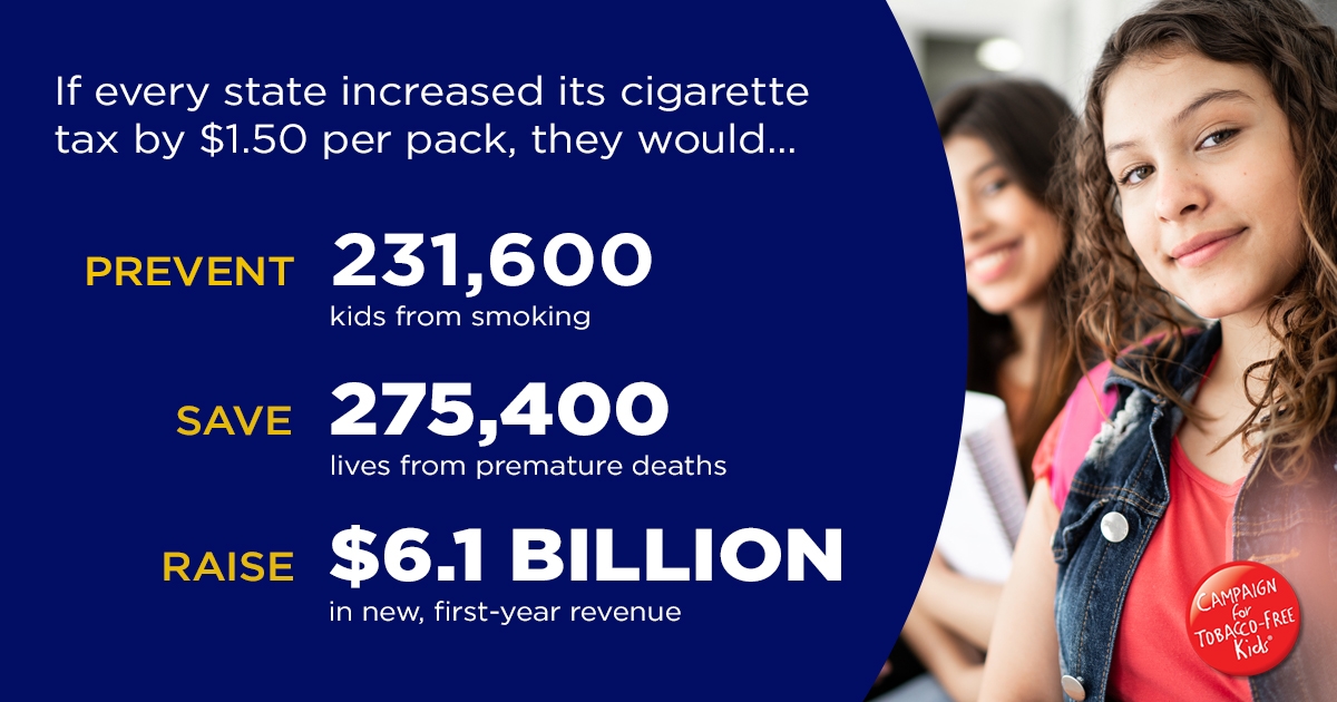 If every state increased its cigarette tax by $1.50 per pack, they would prevent 231,600 kids from smoking, save 275,400 lives from premature deaths and raise $1.6 billion in new, first-year revenue.