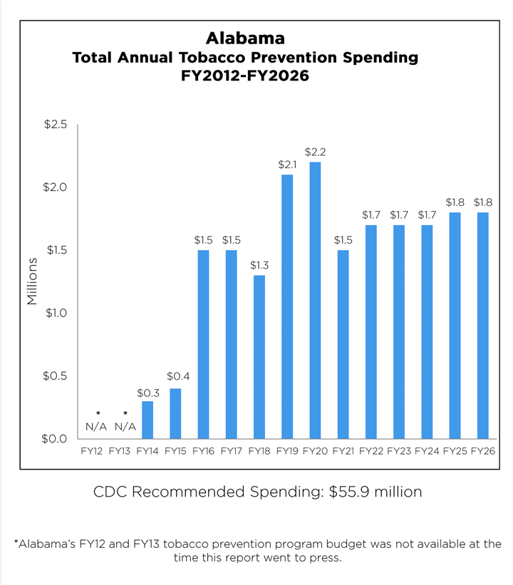 Alabama Total Annual Tobacco Prevention Spending from 2012 to 2026 chart