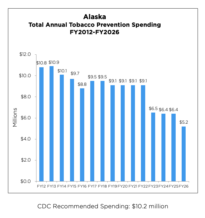 Alaska Total Annual Tobacco Prevention Spending from 2012 to 2026 chart