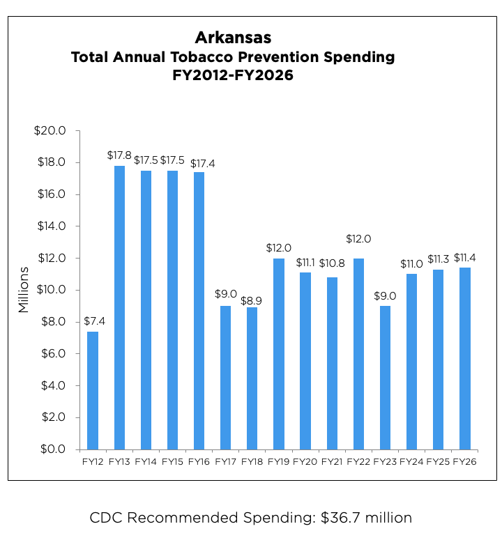 Arkansas Total Annual Tobacco Prevention Spending from 2012 to 2026 chart