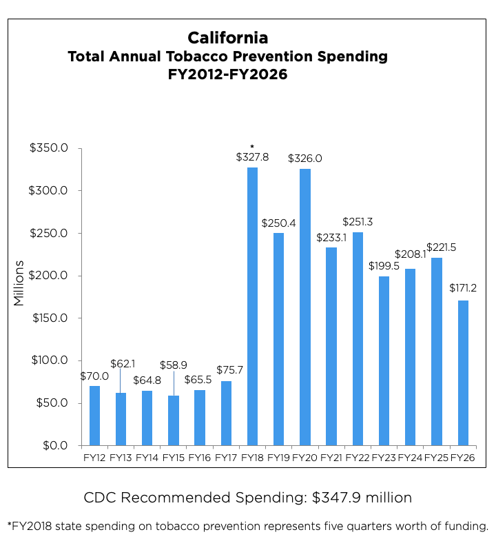 California Total Annual Tobacco Prevention Spending from 2012 to 2026 chart