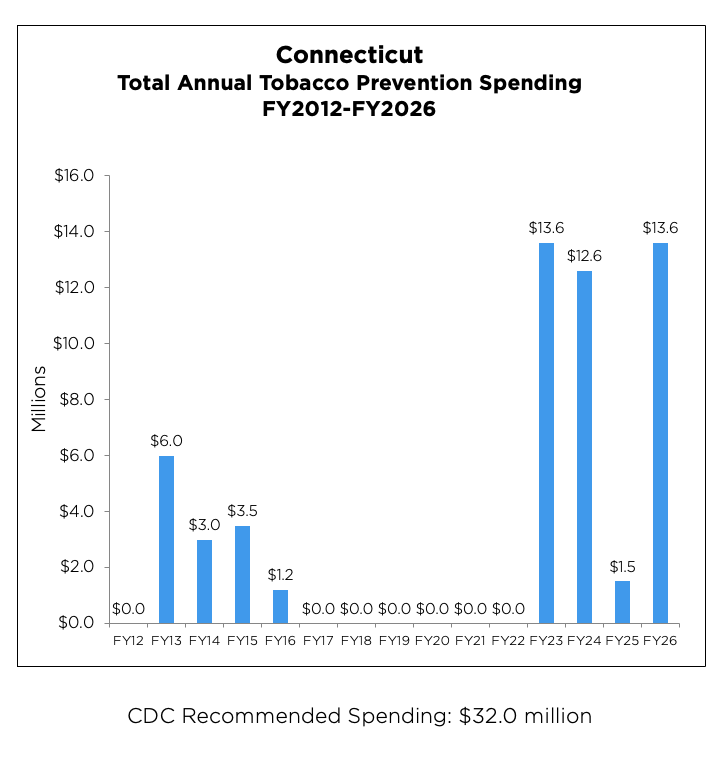 Connecticut Total Annual Tobacco Prevention Spending from 2012 to 2026 chart