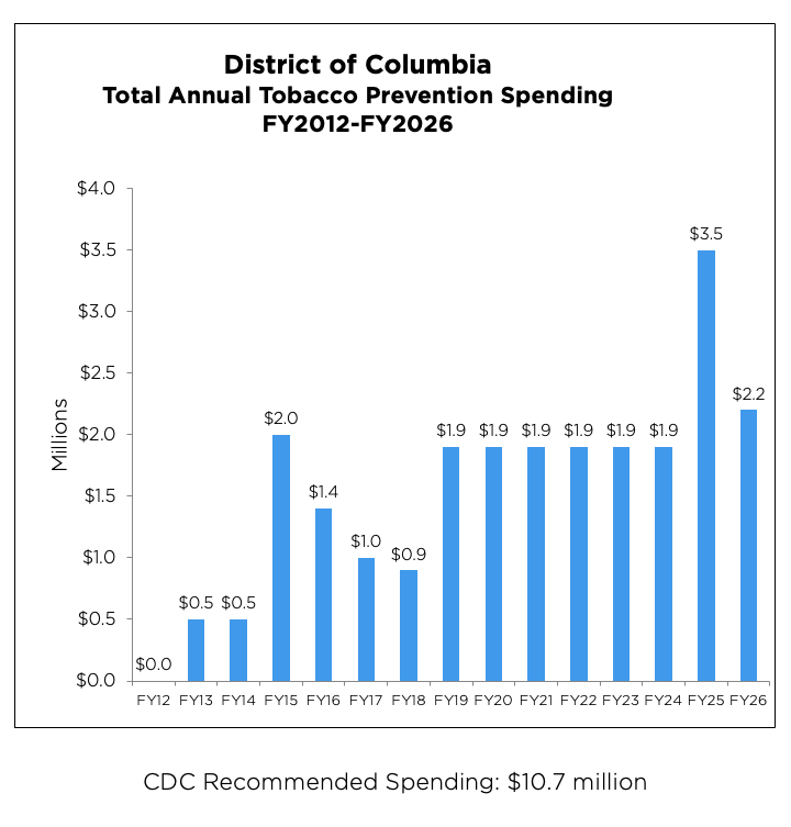 Washington, D.C. Total Annual Tobacco Prevention Spending from 2012 to 2026 chart