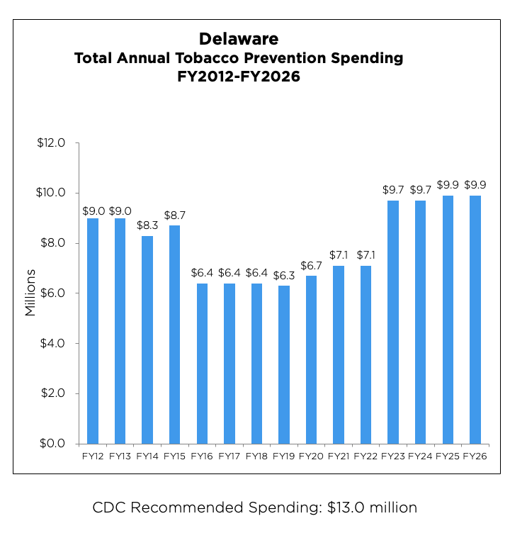 Delaware Total Annual Tobacco Prevention Spending from 2012 to 2026 chart