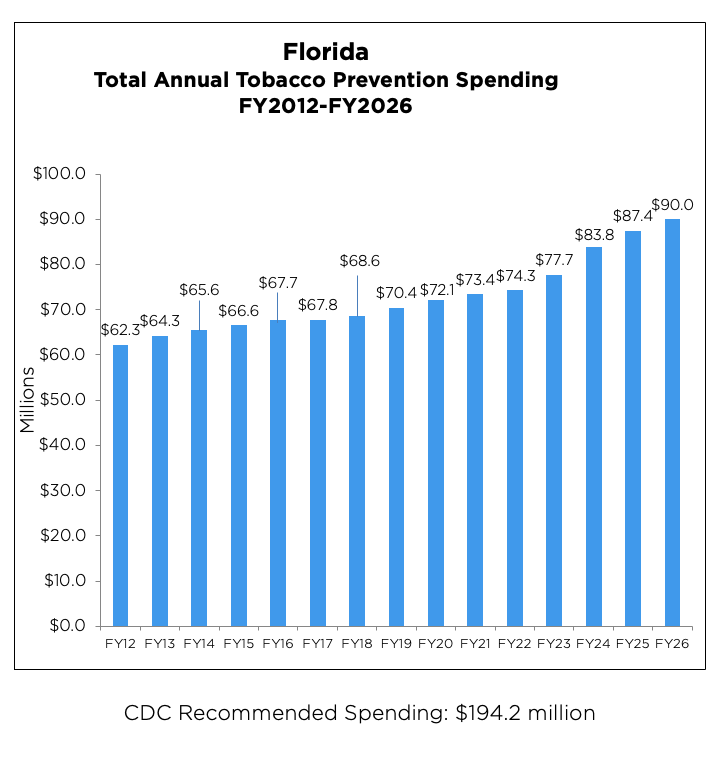 Florida Total Annual Tobacco Prevention Spending from 2012 to 2026 chart