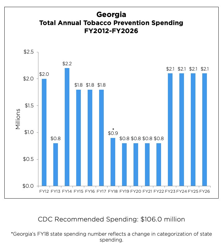 Georgia Total Annual Tobacco Prevention Spending from 2012 to 2026 chart