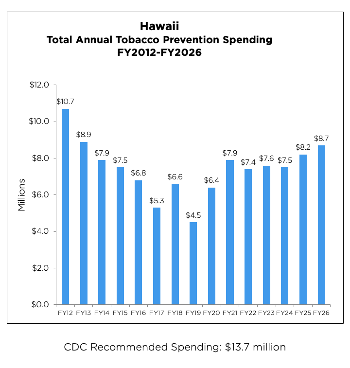 Hawaii Total Annual Tobacco Prevention Spending from 2012 to 2026 chart