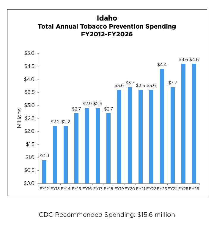 Idaho Total Annual Tobacco Prevention Spending from 2012 to 2026 chart