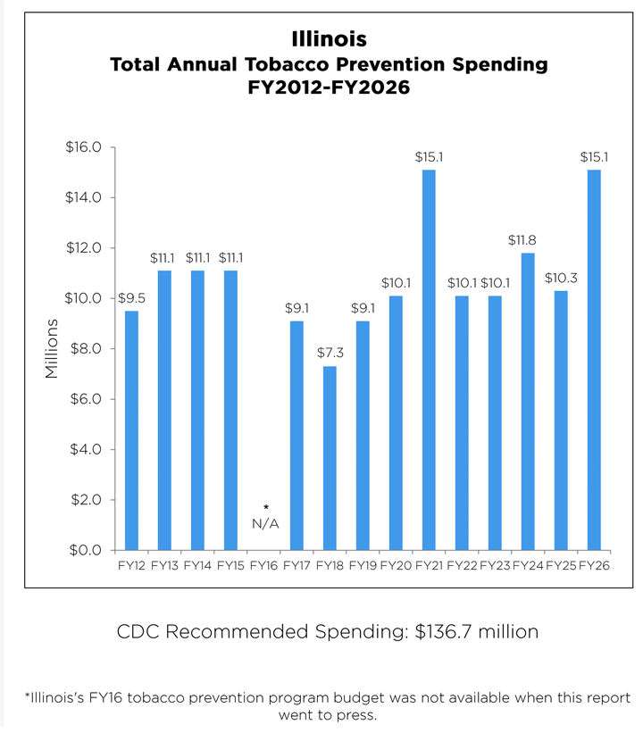 Illinois Total Annual Tobacco Prevention Spending from 2012 to 2026 chart