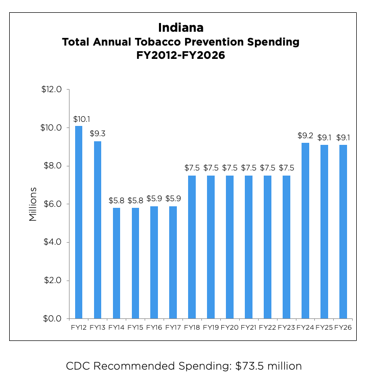 Indiana Total Annual Tobacco Prevention Spending from 2012 to 2026 chart