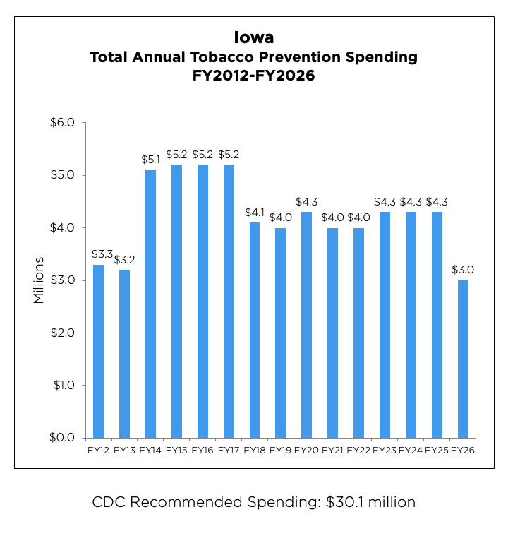 Iowa Total Annual Tobacco Prevention Spending from 2012 to 2026 chart