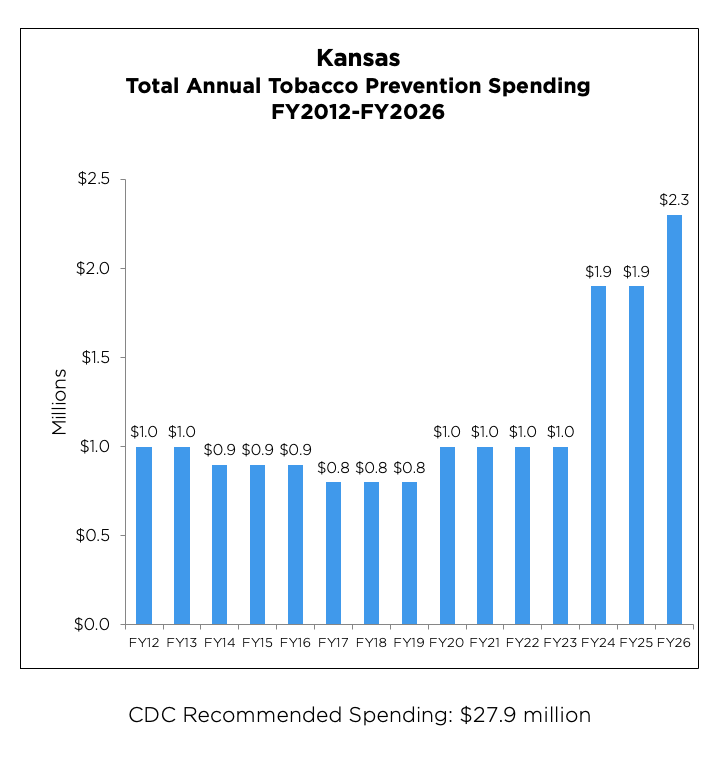 Kansas Total Annual Tobacco Prevention Spending from 2012 to 2026 chart