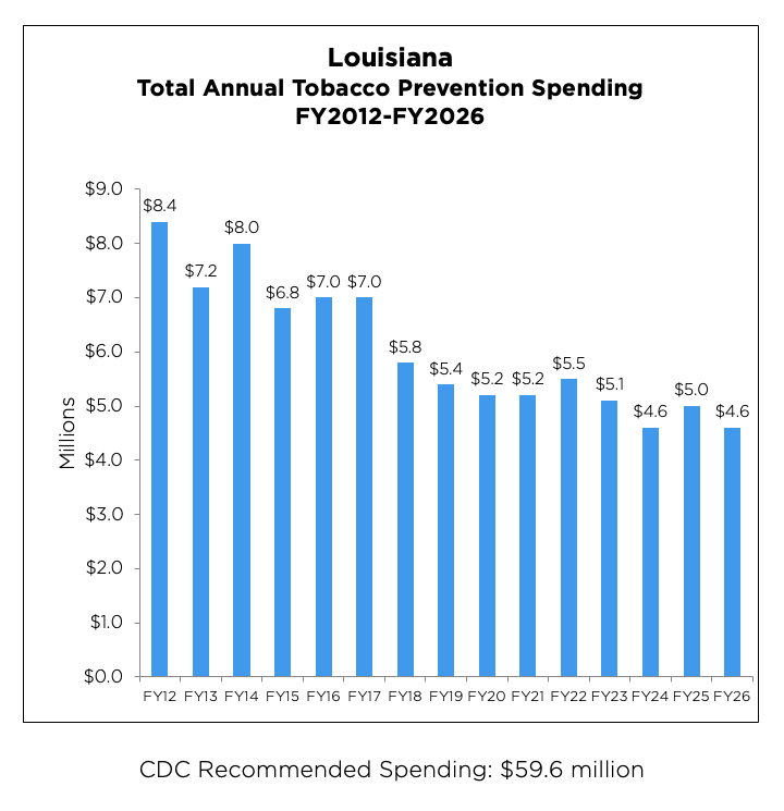 Louisiana Total Annual Tobacco Prevention Spending from 2012 to 2026 chart