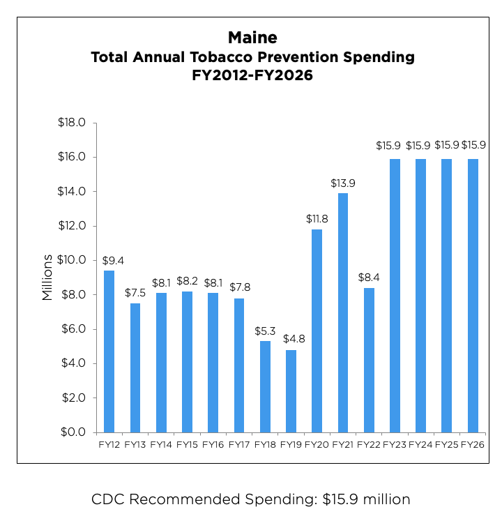 Maine Total Annual Tobacco Prevention Spending from 2012 to 2026 chart