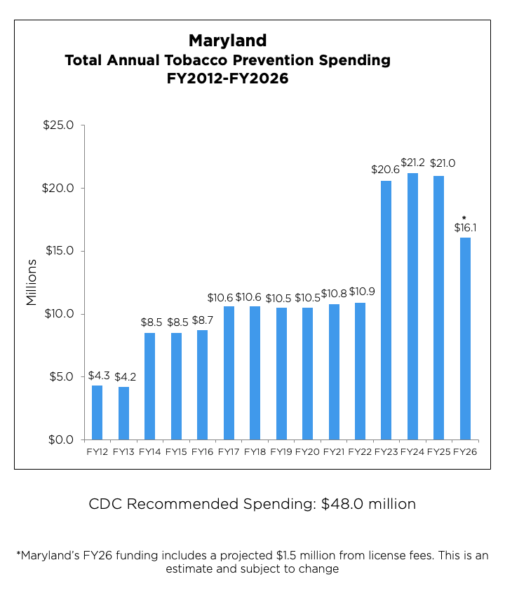 Maryland Total Annual Tobacco Prevention Spending from 2012 to 2026 chart