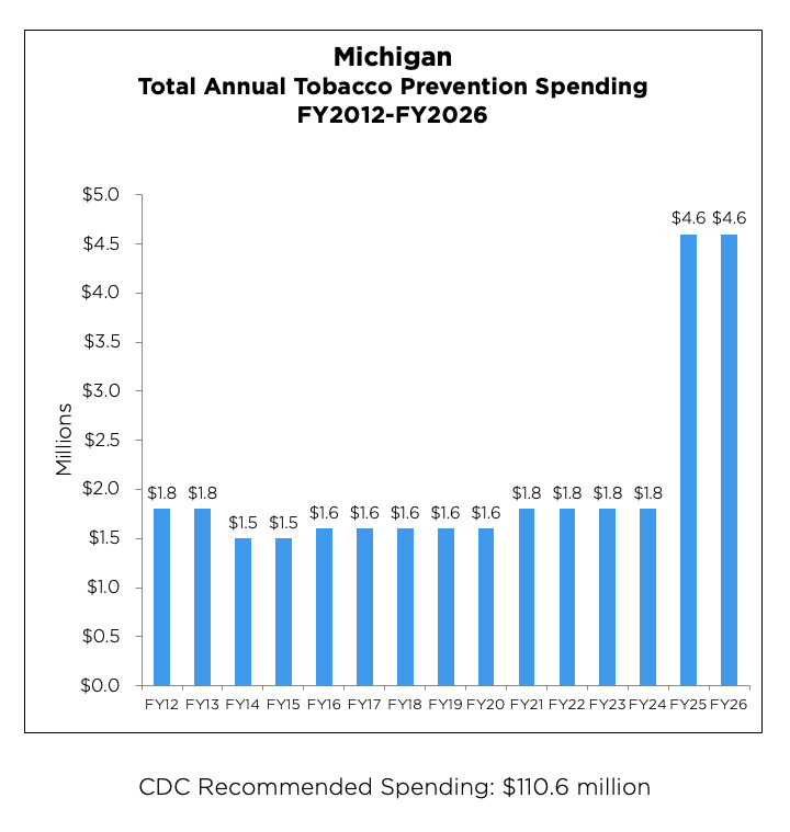 Michigan Total Annual Tobacco Prevention Spending from 2012 to 2026 chart