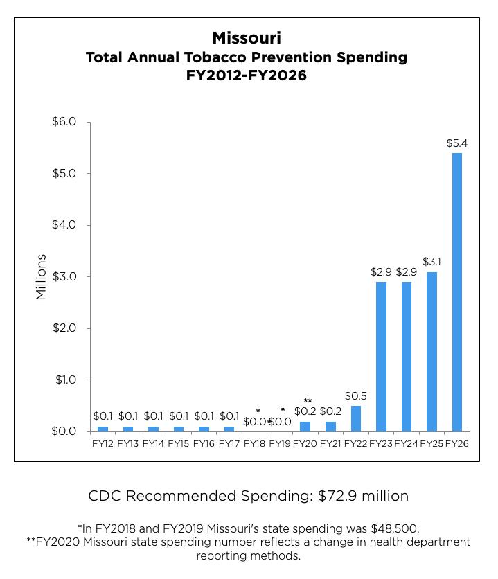 Missouri Total Annual Tobacco Prevention Spending from 2012 to 2026 chart