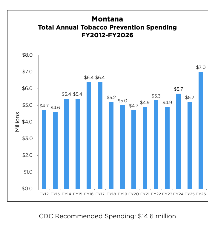 Montana Total Annual Tobacco Prevention Spending from 2012 to 2026 chart