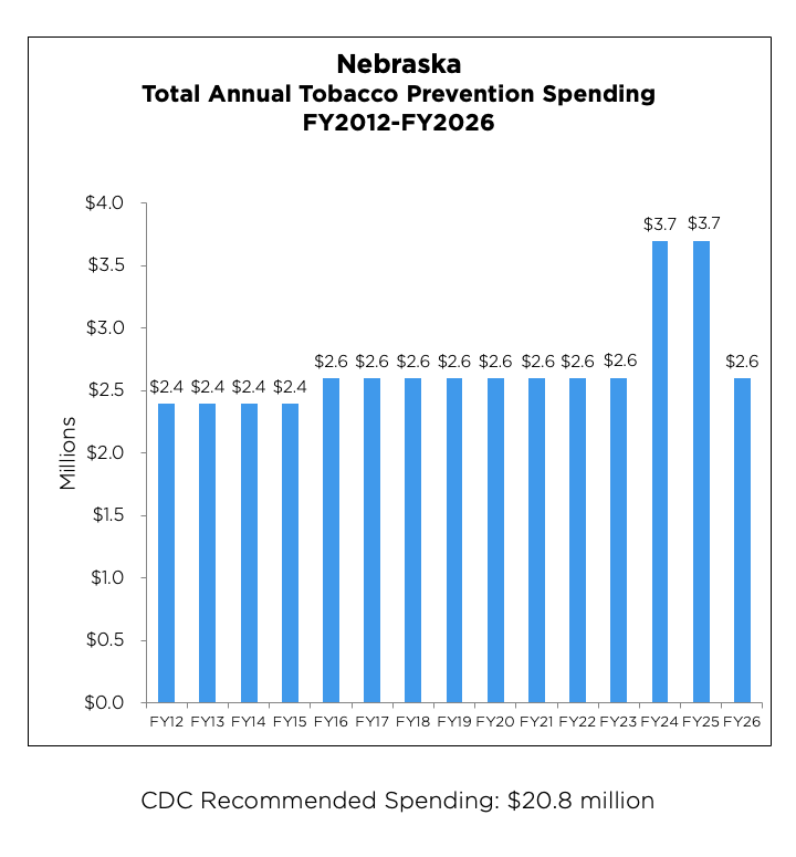 Nebraska Total Annual Tobacco Prevention Spending from 2012 to 2026 chart