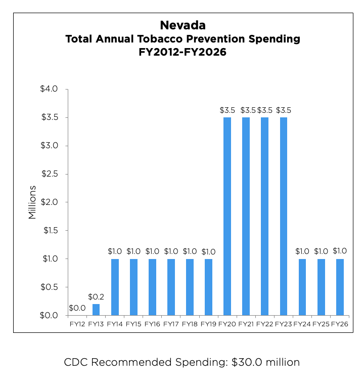 Nevada Total Annual Tobacco Prevention Spending from 2012 to 2026 chart