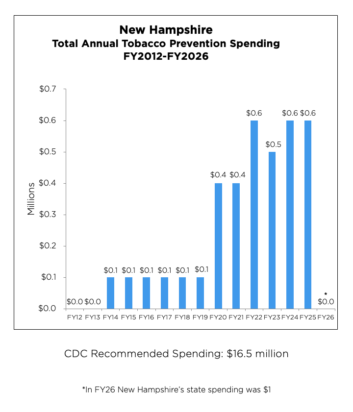 New Hampshire Total Annual Tobacco Prevention Spending from 2012 to 2026 chart