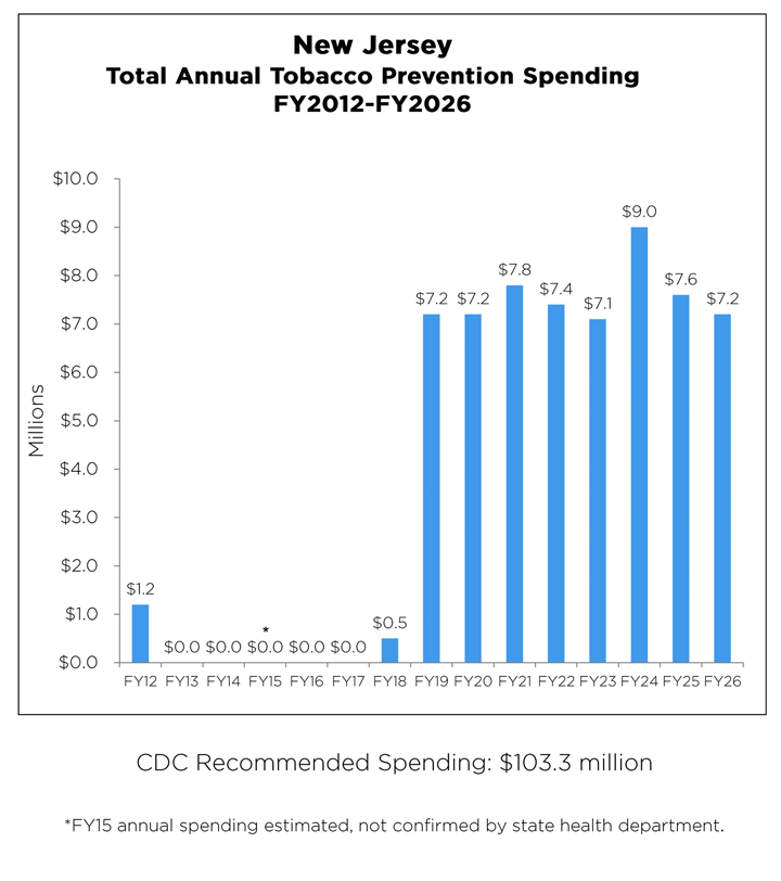 New Jersey Total Annual Tobacco Prevention Spending from 2012 to 2026 chart