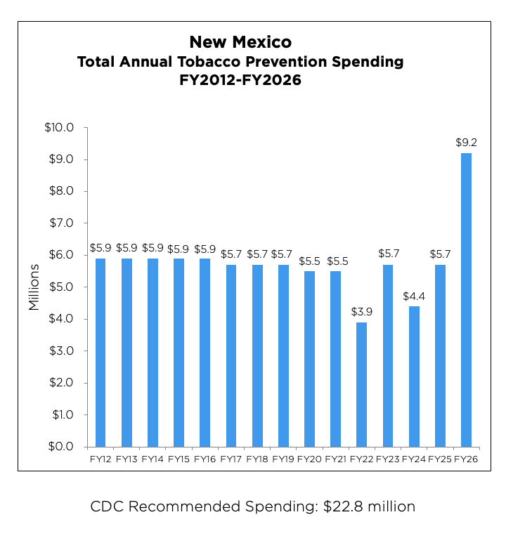 New Mexico Total Annual Tobacco Prevention Spending from 2012 to 2026 chart