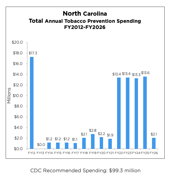 North Carolina Total Annual Tobacco Prevention Spending from 2012 to 2026 chart