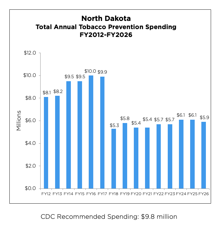 North Dakota Total Annual Tobacco Prevention Spending from 2012 to 2026 chart