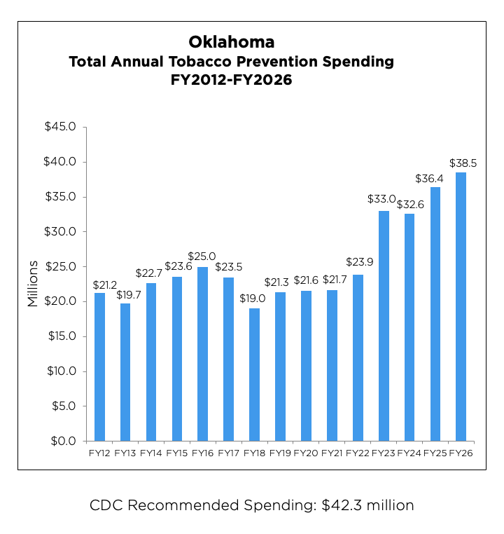 Oklahoma Total Annual Tobacco Prevention Spending from 2012 to 2026 chart