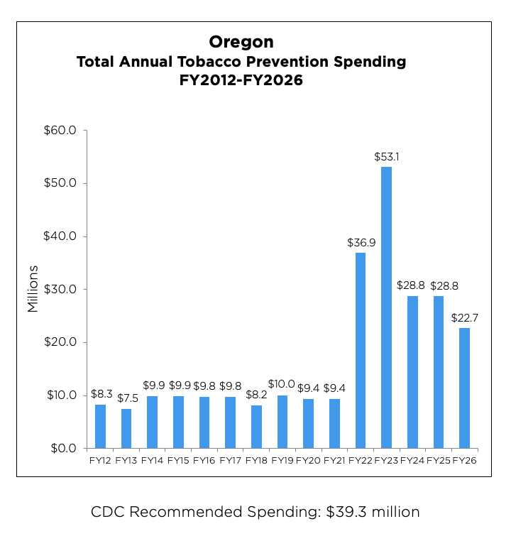 Oregon Total Annual Tobacco Prevention Spending from 2012 to 2026 chart