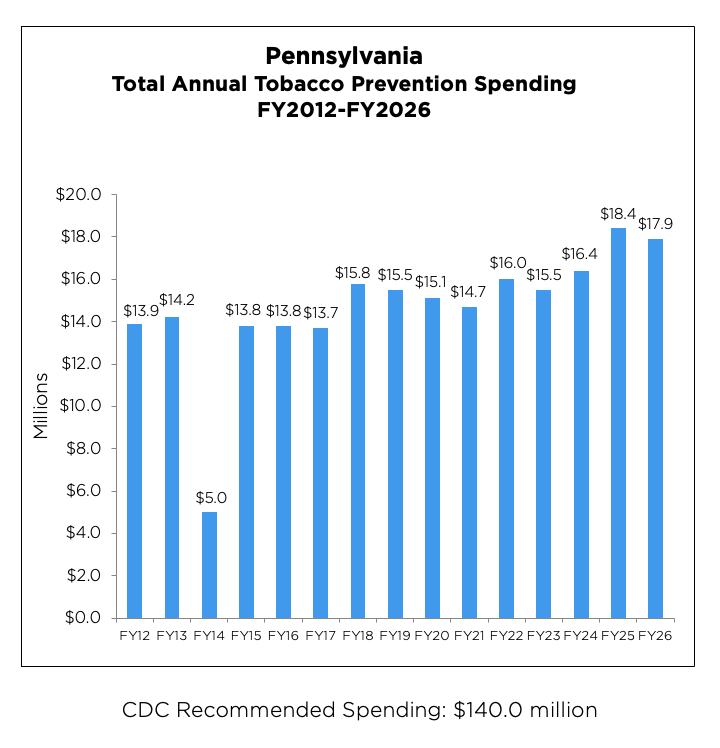 Pennsylvania Total Annual Tobacco Prevention Spending from 2012 to 2026 chart