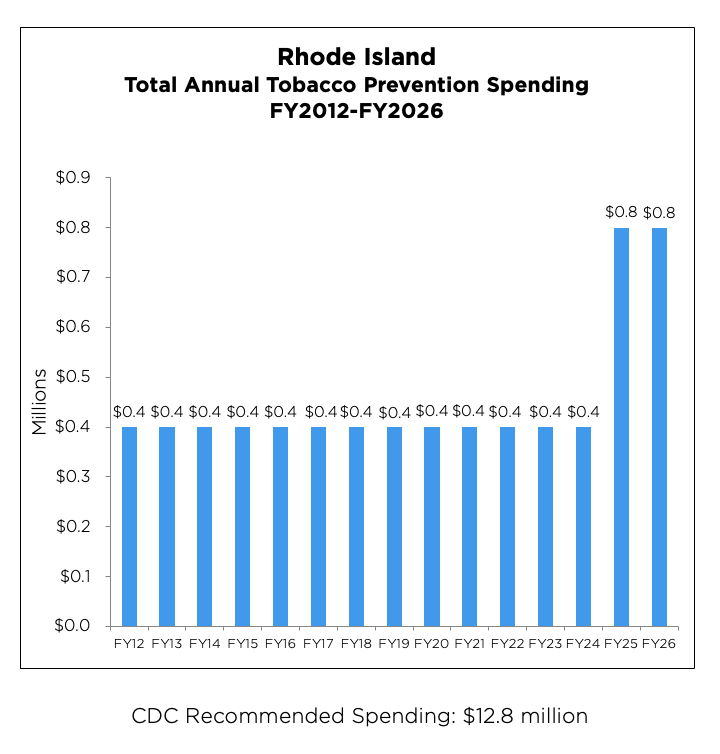 Rhode Island Total Annual Tobacco Prevention Spending from 2012 to 2026 chart