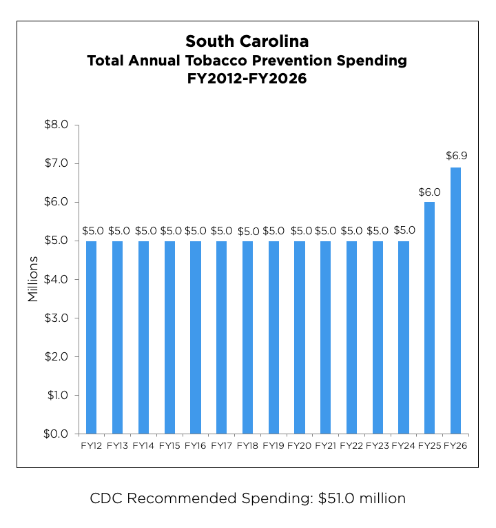 South Carolina Total Annual Tobacco Prevention Spending from 2012 to 2026 chart
