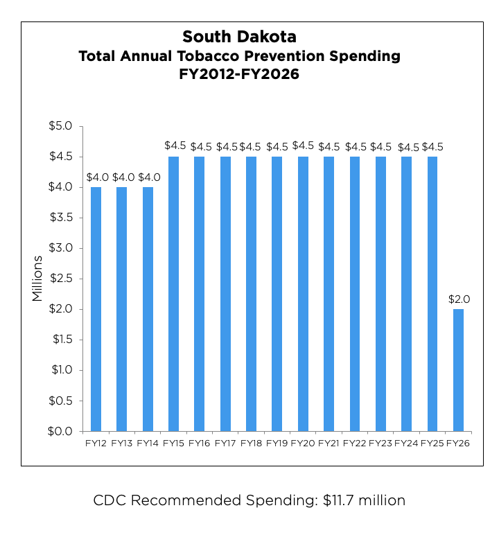 South Dakota Total Annual Tobacco Prevention Spending from 2012 to 2026 chart