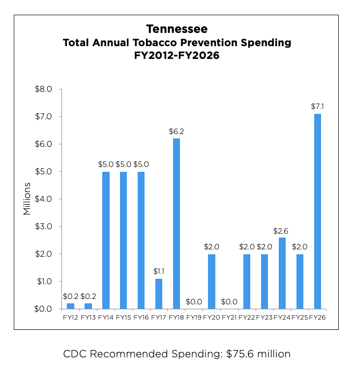 Tennessee Total Annual Tobacco Prevention Spending from 2012 to 2026 chart