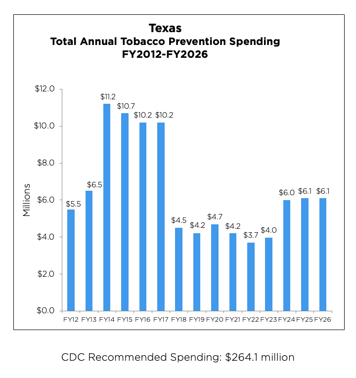 Texas Total Annual Tobacco Prevention Spending from 2012 to 2026 chart