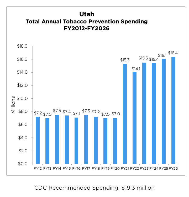 Utah Total Annual Tobacco Prevention Spending from 2012 to 2026 chart