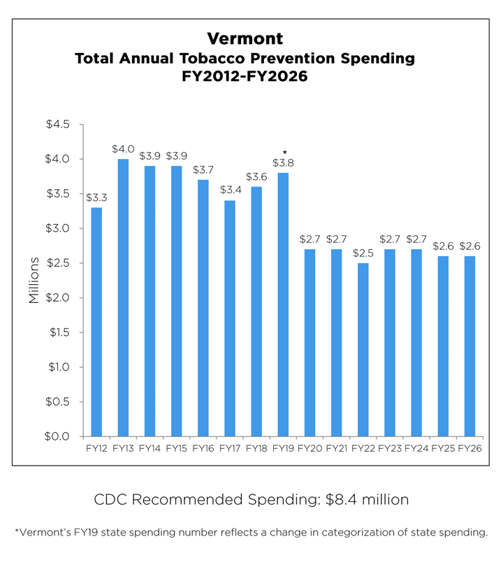 Vermont Total Annual Tobacco Prevention Spending from 2012 to 2026 chart