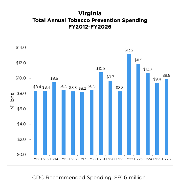 Virginia Total Annual Tobacco Prevention Spending from 2012 to 2026 chart