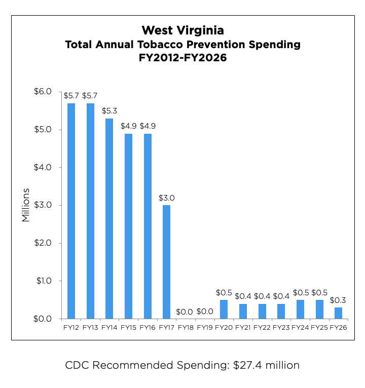 West Virginia Total Annual Tobacco Prevention Spending from 2012 to 2026 chart