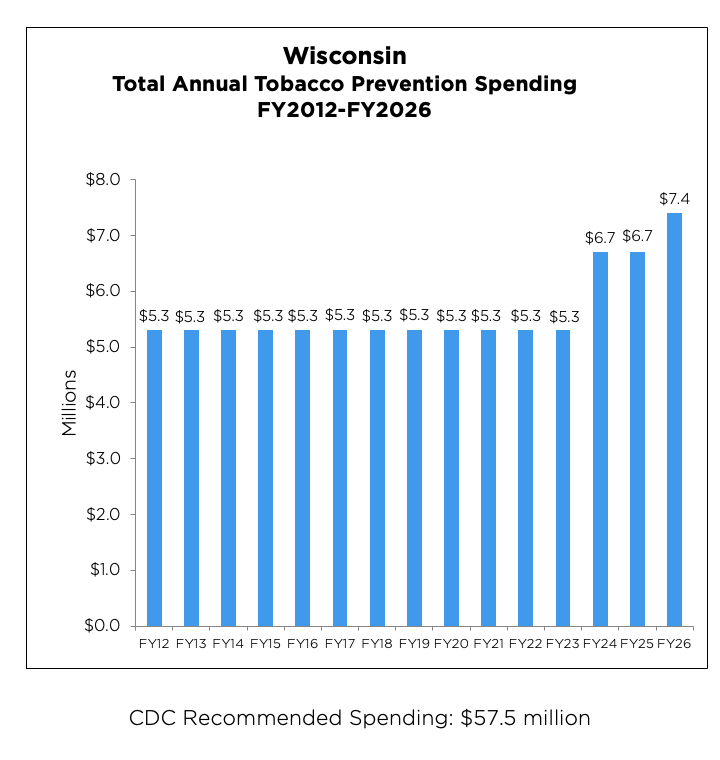 Wisconsin Total Annual Tobacco Prevention Spending from 2012 to 2026 chart