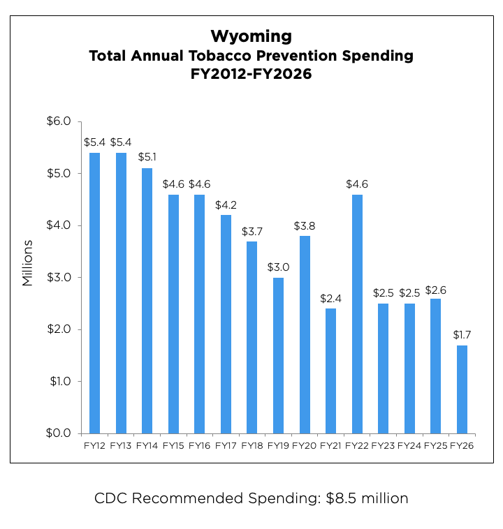 Wyoming Total Annual Tobacco Prevention Spending from 2012 to 2026 chart